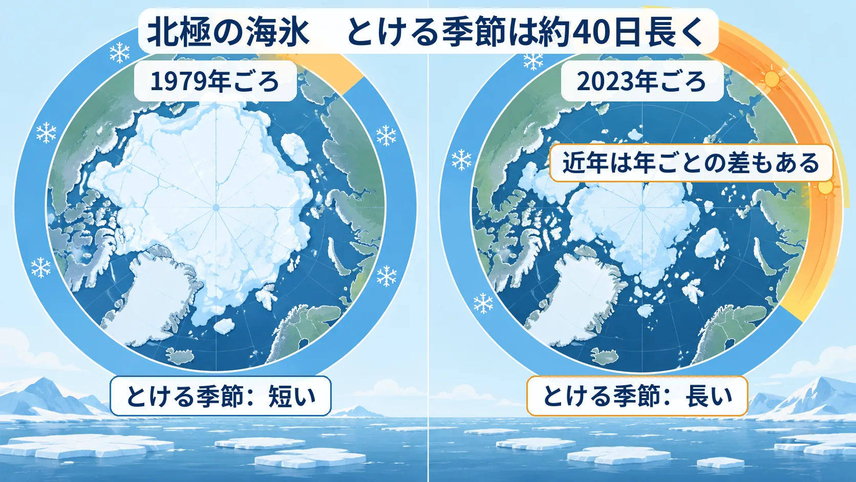 北極海を上から見た過去と現在の比較図。現在側では海氷が少なく、海氷がとける季節を表す暖色の帯が過去より長く描かれている。